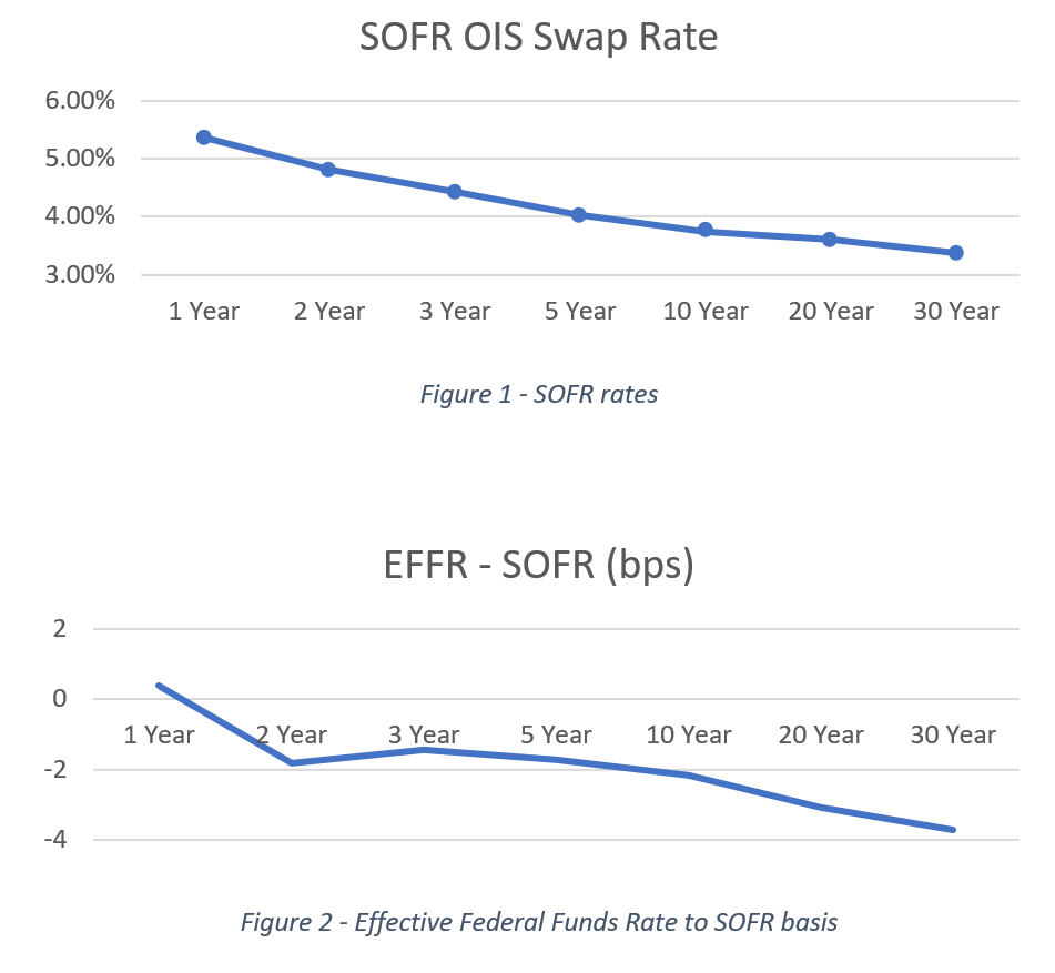 SOFR Swap Rates 